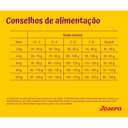 Josera Mini Junior - Pato e Salmão